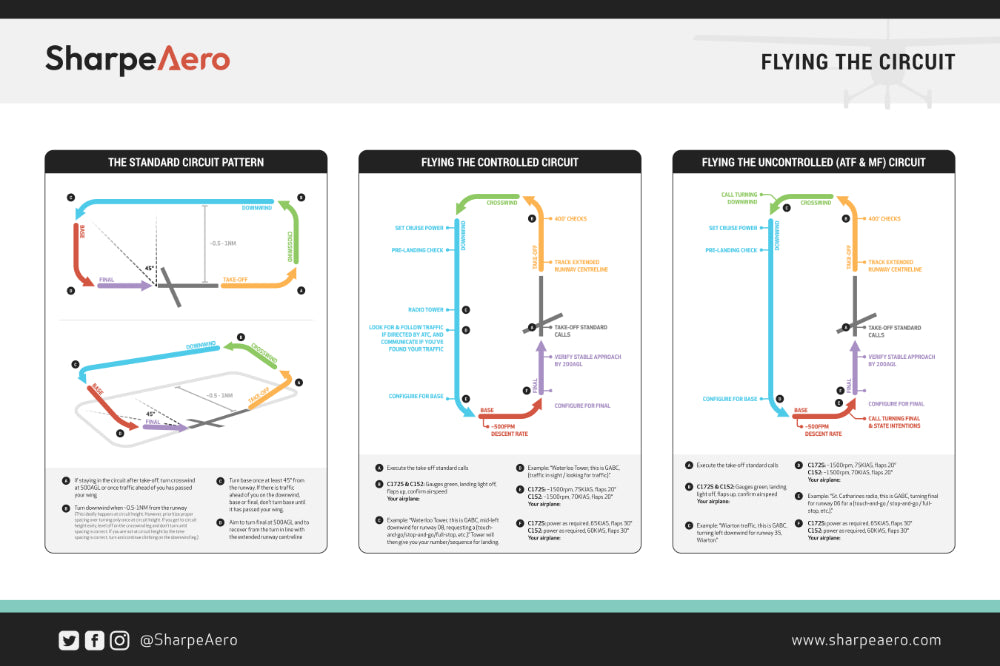 Circuit Flying Pattern SharpeAero | Flying the Circuit Poster