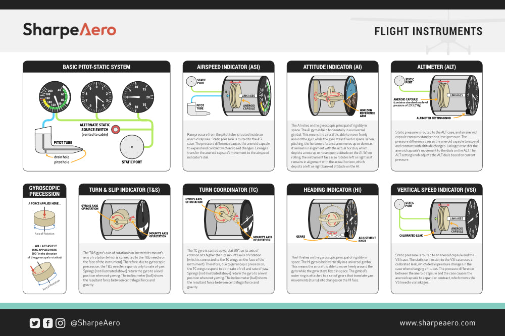 Flying Instrument Cover SharpeAero | Flight Instruments Poster